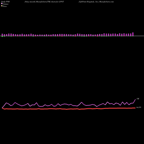 PVM Price Volume Measure charts LifePoint Hospitals, Inc. LPNT share NASDAQ Stock Exchange 