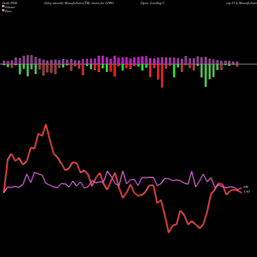 PVM Price Volume Measure charts Open Lending Corp Cl A LPRO share NASDAQ Stock Exchange 