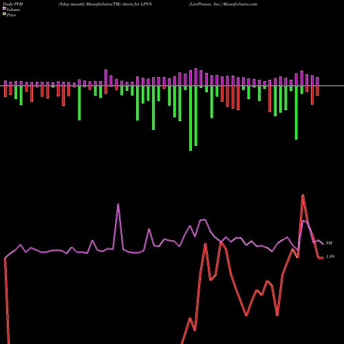 PVM Price Volume Measure charts LivePerson, Inc. LPSN share NASDAQ Stock Exchange 