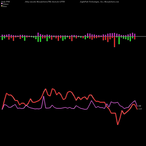 PVM Price Volume Measure charts LightPath Technologies, Inc. LPTH share NASDAQ Stock Exchange 