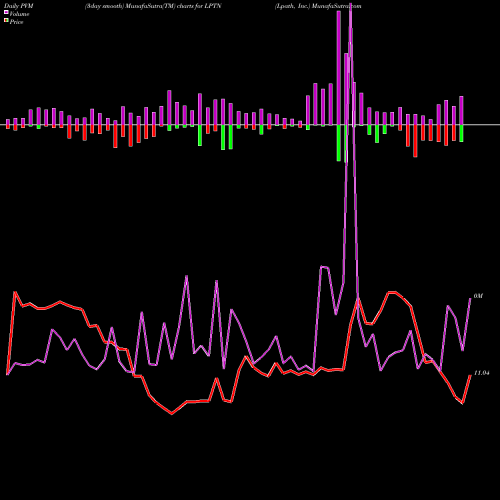 PVM Price Volume Measure charts Lpath, Inc. LPTN share NASDAQ Stock Exchange 