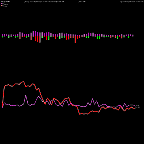 PVM Price Volume Measure charts LRAD Corporation LRAD share NASDAQ Stock Exchange 