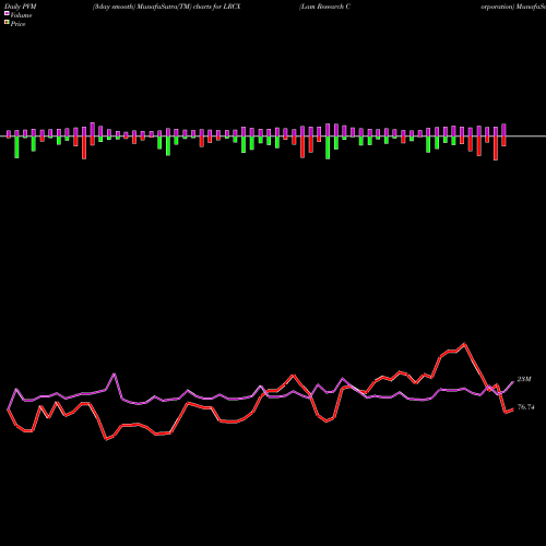 PVM Price Volume Measure charts Lam Research Corporation LRCX share NASDAQ Stock Exchange 