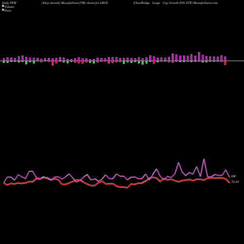 PVM Price Volume Measure charts ClearBridge Large Cap Growth ESG ETF LRGE share NASDAQ Stock Exchange 