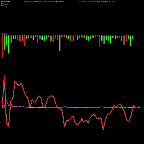 PVM Price Volume Measure charts Larimar Therapeutics Inc LRMR share NASDAQ Stock Exchange 