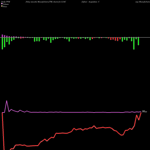 PVM Price Volume Measure charts Lifesci Acquisition Corp LSAC share NASDAQ Stock Exchange 