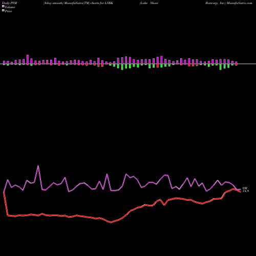 PVM Price Volume Measure charts Lake Shore Bancorp, Inc. LSBK share NASDAQ Stock Exchange 