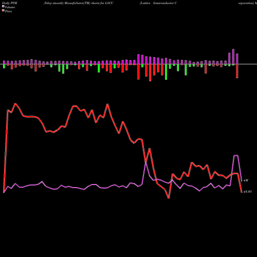 PVM Price Volume Measure charts Lattice Semiconductor Corporation LSCC share NASDAQ Stock Exchange 