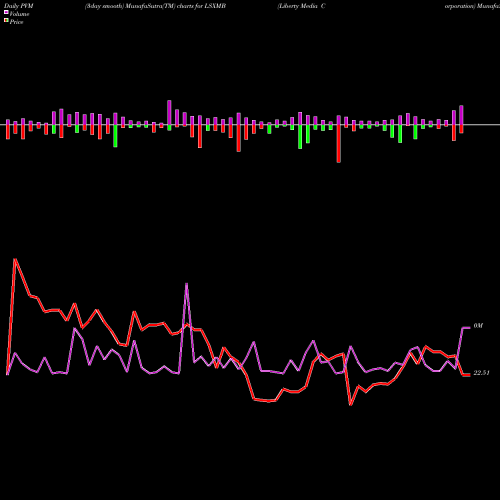 PVM Price Volume Measure charts Liberty Media Corporation LSXMB share NASDAQ Stock Exchange 