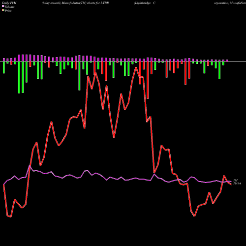 PVM Price Volume Measure charts Lightbridge Corporation LTBR share NASDAQ Stock Exchange 