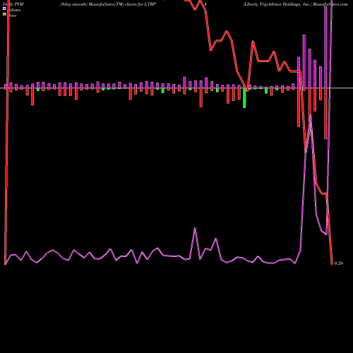 PVM Price Volume Measure charts Liberty TripAdvisor Holdings, Inc. LTRPA share NASDAQ Stock Exchange 