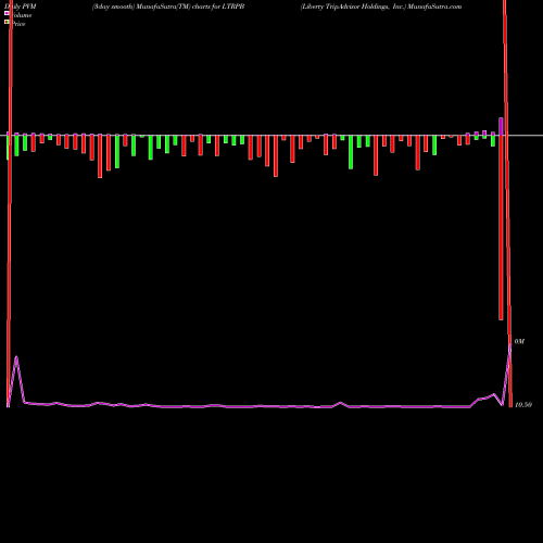PVM Price Volume Measure charts Liberty TripAdvisor Holdings, Inc. LTRPB share NASDAQ Stock Exchange 