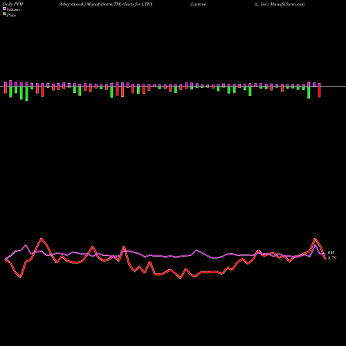 PVM Price Volume Measure charts Lantronix, Inc. LTRX share NASDAQ Stock Exchange 
