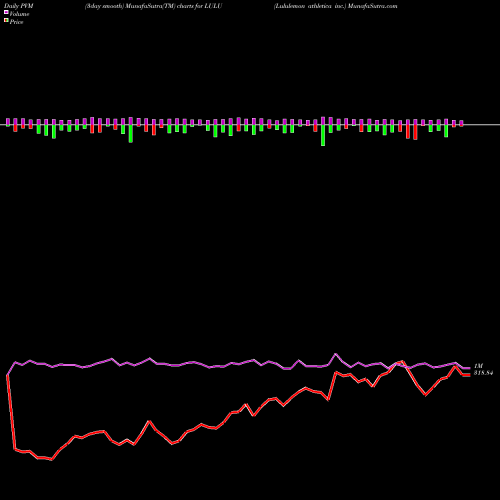 PVM Price Volume Measure charts Lululemon Athletica Inc. LULU share NASDAQ Stock Exchange 