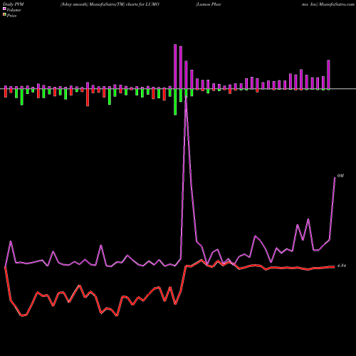 PVM Price Volume Measure charts Lumos Pharma Inc LUMO share NASDAQ Stock Exchange 