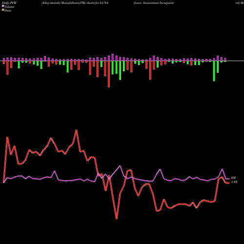 PVM Price Volume Measure charts Luna Innovations Incorporated LUNA share NASDAQ Stock Exchange 