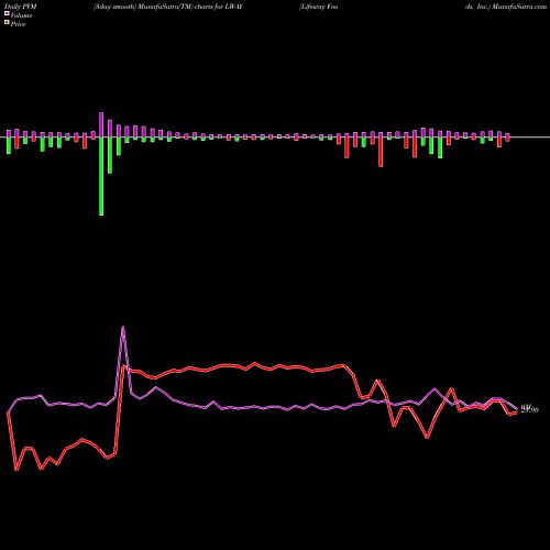 PVM Price Volume Measure charts Lifeway Foods, Inc. LWAY share NASDAQ Stock Exchange 