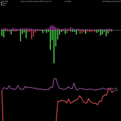 PVM Price Volume Measure charts LexinFintech Holdings Ltd. LX share NASDAQ Stock Exchange 