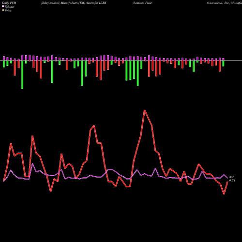 PVM Price Volume Measure charts Lexicon Pharmaceuticals, Inc. LXRX share NASDAQ Stock Exchange 