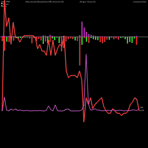 PVM Price Volume Measure charts Dragon Victory International Limited LYL share NASDAQ Stock Exchange 