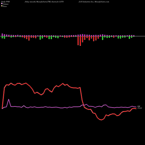 PVM Price Volume Measure charts LSI Industries Inc. LYTS share NASDAQ Stock Exchange 