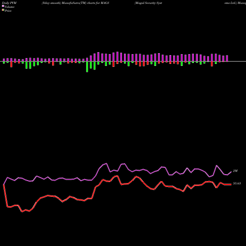 PVM Price Volume Measure charts Magal Security Systems Ltd. MAGS share NASDAQ Stock Exchange 