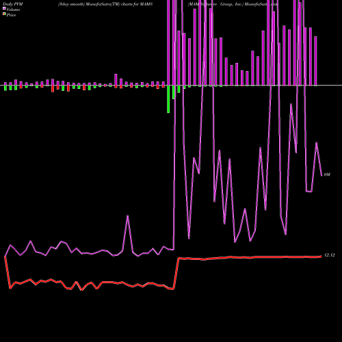 PVM Price Volume Measure charts MAM Software Group, Inc. MAMS share NASDAQ Stock Exchange 