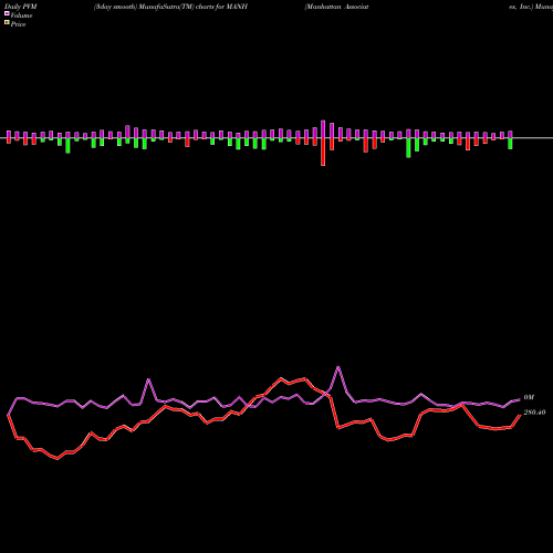 PVM Price Volume Measure charts Manhattan Associates, Inc. MANH share NASDAQ Stock Exchange 