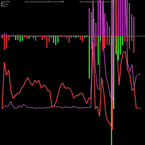 PVM Price Volume Measure charts Remark Holdings, Inc. MARK share NASDAQ Stock Exchange 