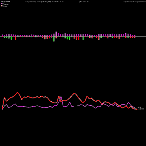 PVM Price Volume Measure charts Masimo Corporation MASI share NASDAQ Stock Exchange 