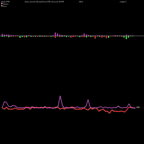 PVM Price Volume Measure charts Mattersight Corporation MATR share NASDAQ Stock Exchange 