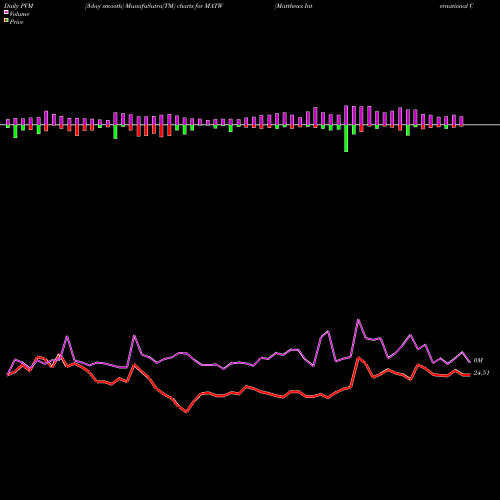 PVM Price Volume Measure charts Matthews International Corporation MATW share NASDAQ Stock Exchange 