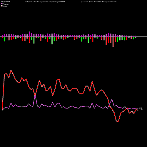 PVM Price Volume Measure charts Maxeon Solar Tech Ltd MAXN share NASDAQ Stock Exchange 