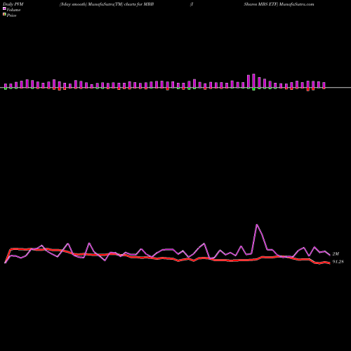 PVM Price Volume Measure charts IShares MBS ETF MBB share NASDAQ Stock Exchange 