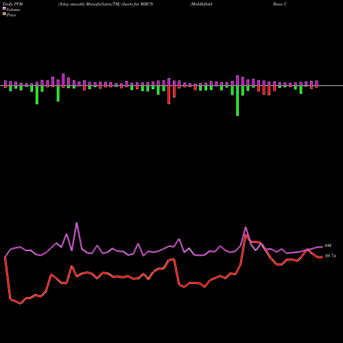 PVM Price Volume Measure charts Middlefield Banc Corp. MBCN share NASDAQ Stock Exchange 