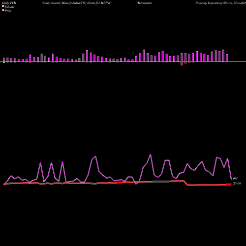 PVM Price Volume Measure charts Merchants Bancorp Depositary Shares MBINO share NASDAQ Stock Exchange 