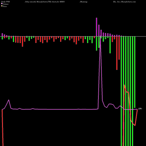 PVM Price Volume Measure charts Mustang Bio, Inc. MBIO share NASDAQ Stock Exchange 