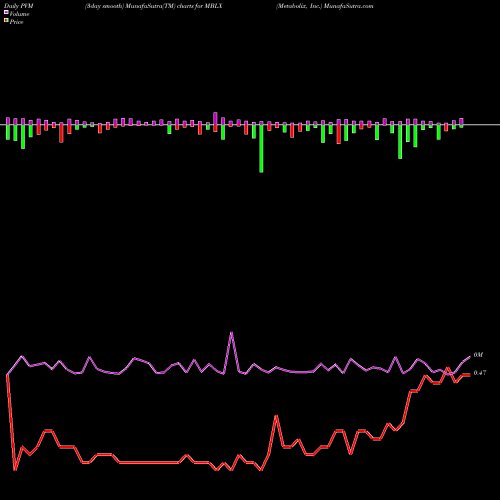 PVM Price Volume Measure charts Metabolix, Inc. MBLX share NASDAQ Stock Exchange 