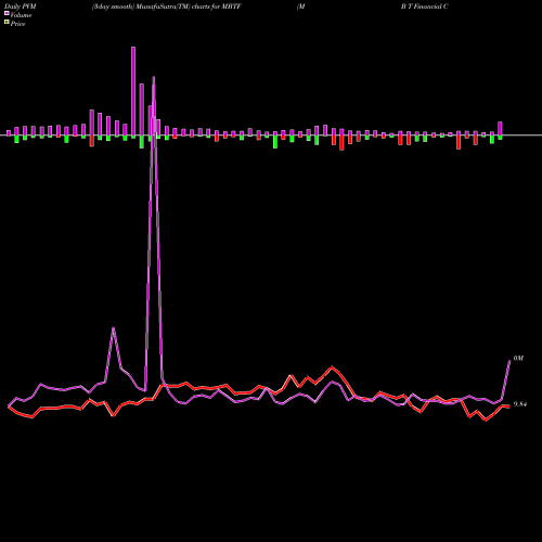 PVM Price Volume Measure charts M B T Financial Corp MBTF share NASDAQ Stock Exchange 