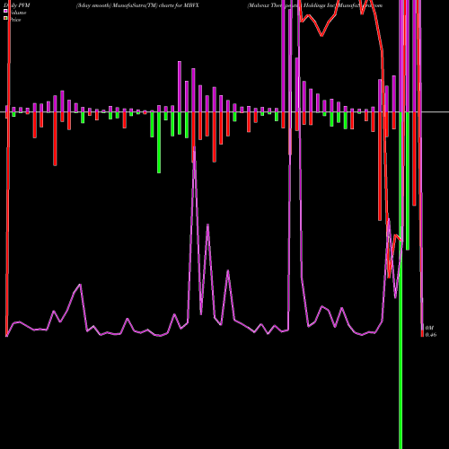 PVM Price Volume Measure charts Mabvax Therapeutics Holdings Inc MBVX share NASDAQ Stock Exchange 