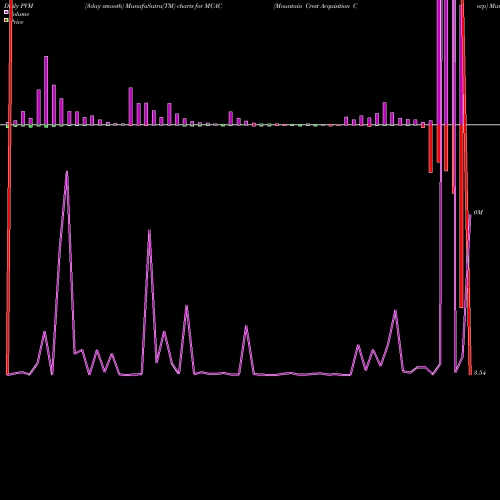 PVM Price Volume Measure charts Mountain Crest Acquisition Corp MCAC share NASDAQ Stock Exchange 