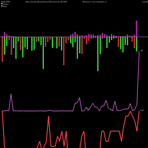 PVM Price Volume Measure charts Mountain Crest Acquisition Corp MCACR share NASDAQ Stock Exchange 