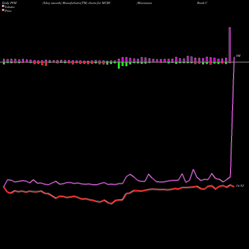 PVM Price Volume Measure charts Macatawa Bank Corporation MCBC share NASDAQ Stock Exchange 