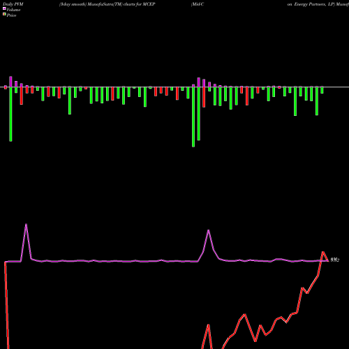 PVM Price Volume Measure charts Mid-Con Energy Partners, LP MCEP share NASDAQ Stock Exchange 