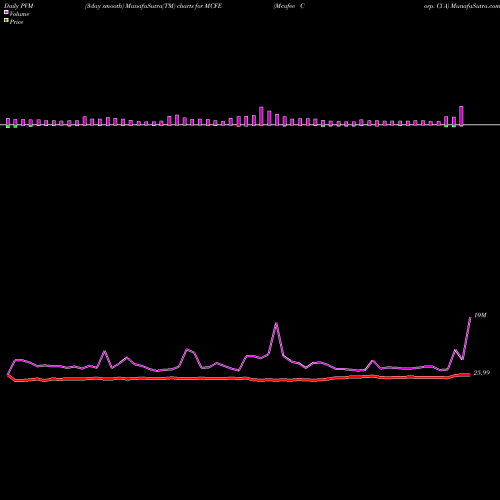 PVM Price Volume Measure charts Mcafee Corp. Cl A MCFE share NASDAQ Stock Exchange 