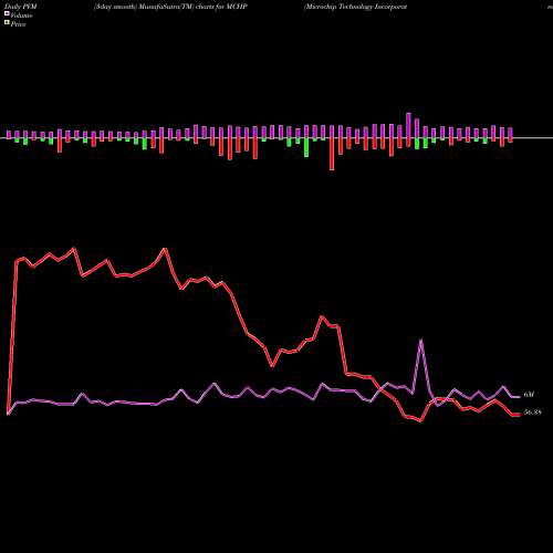 PVM Price Volume Measure charts Microchip Technology Incorporated MCHP share NASDAQ Stock Exchange 