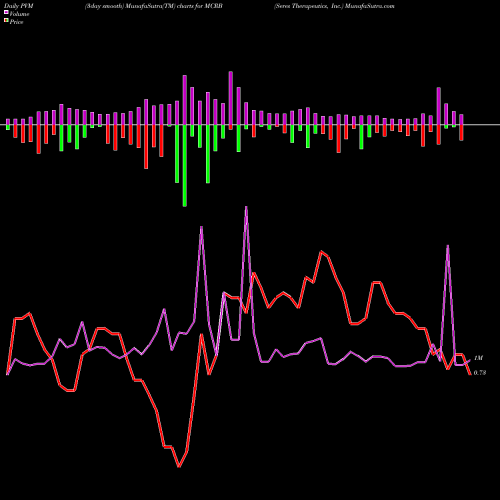 PVM Price Volume Measure charts Seres Therapeutics, Inc. MCRB share NASDAQ Stock Exchange 