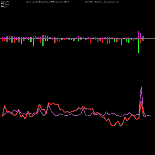 PVM Price Volume Measure charts MACROCURE LTD. MCUR share NASDAQ Stock Exchange 