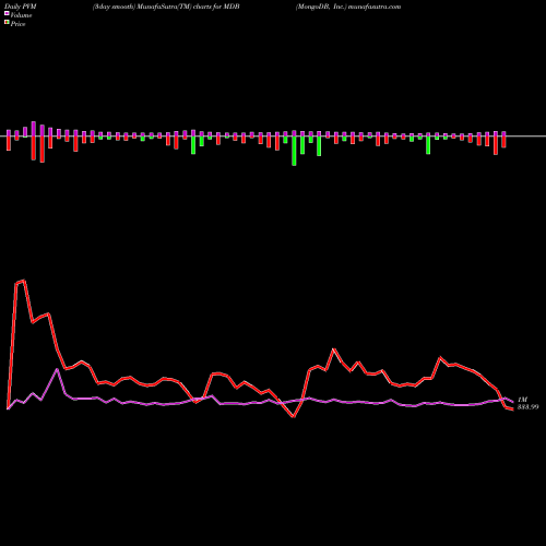 PVM Price Volume Measure charts MongoDB, Inc. MDB share NASDAQ Stock Exchange 