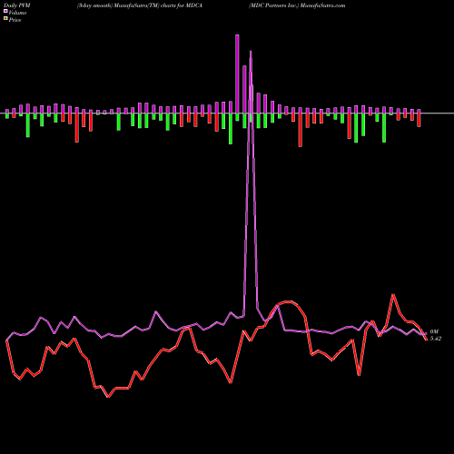 PVM Price Volume Measure charts MDC Partners Inc. MDCA share NASDAQ Stock Exchange 